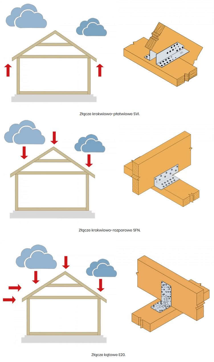 Stalowe złącza ciesielskie do łączenia elementów konstrukcji więźby dachowej. rys. SIMPSON Strong-Tie